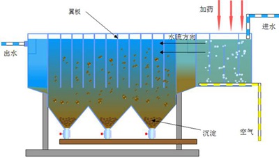 夏季氣溫升高，二沉池出現(xiàn)浮泥的原因